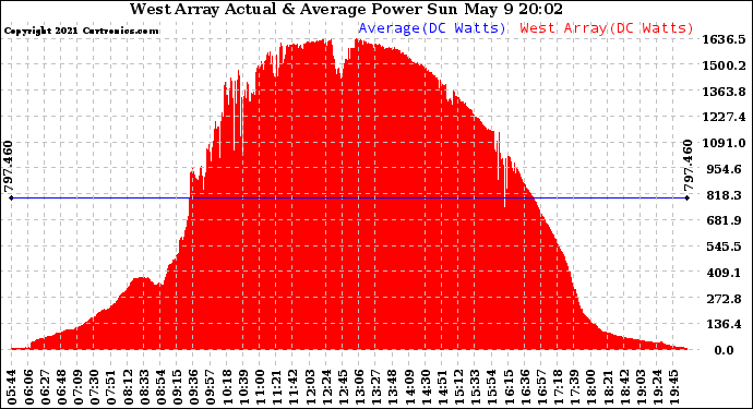 Solar PV/Inverter Performance West Array Actual & Average Power Output