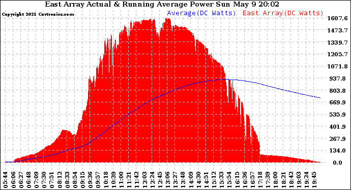 Solar PV/Inverter Performance East Array Actual & Running Average Power Output