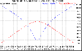 Solar PV/Inverter Performance Sun Altitude Angle & Azimuth Angle