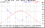 Solar PV/Inverter Performance Sun Altitude Angle & Sun Incidence Angle on PV Panels