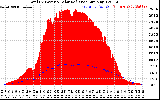 Solar PV/Inverter Performance Total PV Panel Power Output & Solar Radiation