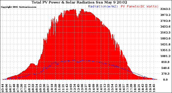Solar PV/Inverter Performance Total PV Panel Power Output & Solar Radiation