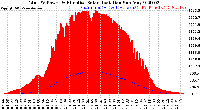 Solar PV/Inverter Performance Total PV Panel Power Output & Effective Solar Radiation