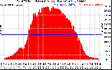 Solar PV/Inverter Performance Total PV Panel Power Output