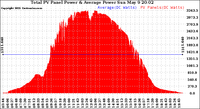 Solar PV/Inverter Performance Total PV Panel Power Output