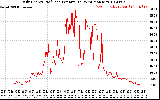 Solar PV/Inverter Performance Daily Energy Production Per Minute