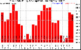 Solar PV/Inverter Performance Monthly Solar Energy Production