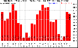 Solar PV/Inverter Performance Monthly Solar Energy Production Average Per Day (KWh)