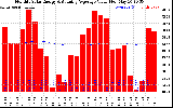 Solar PV/Inverter Performance Monthly Solar Energy Production Value Running Average