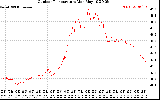 Solar PV/Inverter Performance Outdoor Temperature