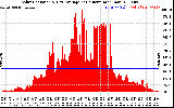 Solar PV/Inverter Performance Solar Radiation & Day Average per Minute