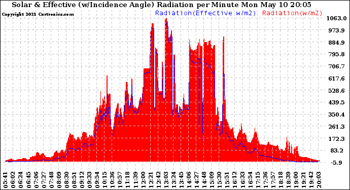 Solar PV/Inverter Performance Solar Radiation & Effective Solar Radiation per Minute