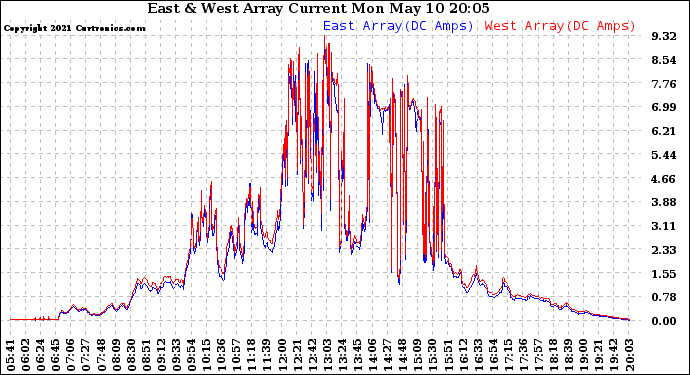 Solar PV/Inverter Performance Photovoltaic Panel Current Output