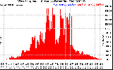 Solar PV/Inverter Performance West Array Actual & Average Power Output