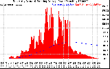 Solar PV/Inverter Performance East Array Actual & Running Average Power Output