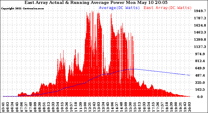 Solar PV/Inverter Performance East Array Actual & Running Average Power Output