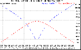 Solar PV/Inverter Performance Sun Altitude Angle & Azimuth Angle