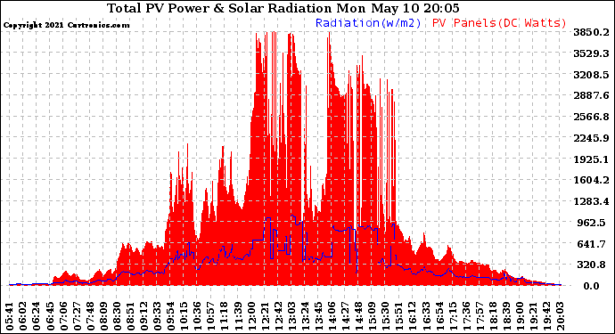 Solar PV/Inverter Performance Total PV Panel Power Output & Solar Radiation