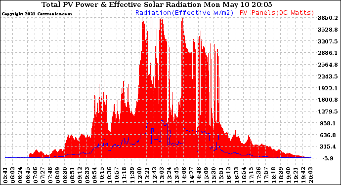 Solar PV/Inverter Performance Total PV Panel Power Output & Effective Solar Radiation