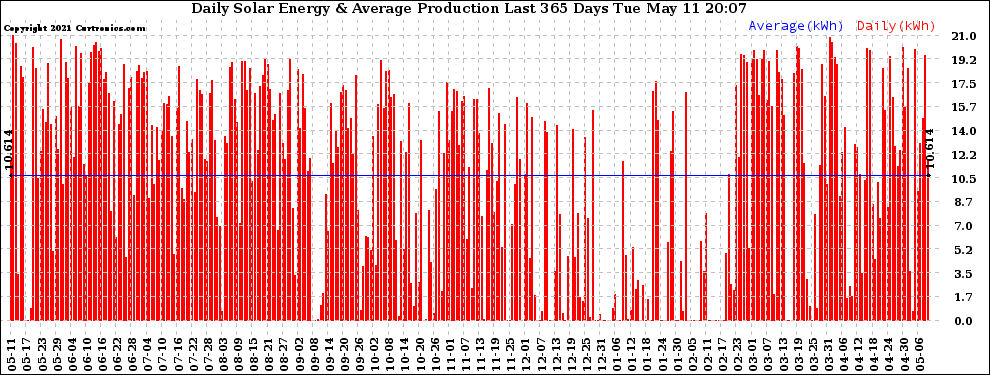 Solar PV/Inverter Performance Daily Solar Energy Production Last 365 Days
