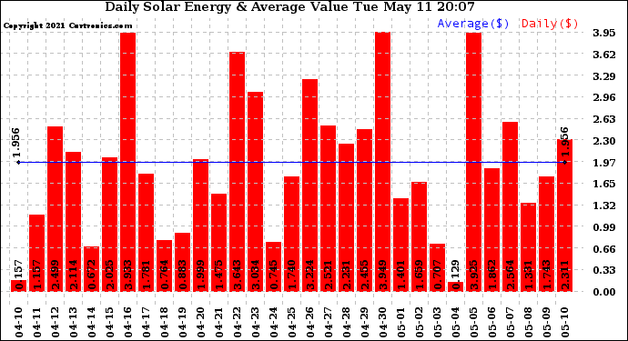 Solar PV/Inverter Performance Daily Solar Energy Production Value