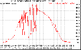 Solar PV/Inverter Performance Daily Energy Production Per Minute