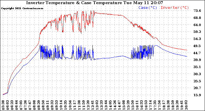 Solar PV/Inverter Performance Inverter Operating Temperature