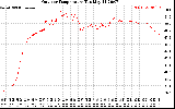 Solar PV/Inverter Performance Outdoor Temperature
