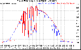 Solar PV/Inverter Performance Photovoltaic Panel Current Output