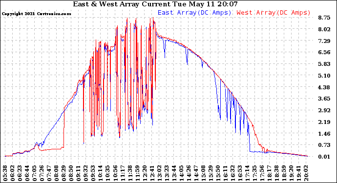 Solar PV/Inverter Performance Photovoltaic Panel Current Output