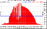 Solar PV/Inverter Performance West Array Actual & Average Power Output
