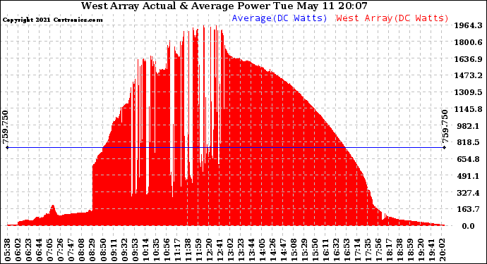 Solar PV/Inverter Performance West Array Actual & Average Power Output