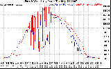 Solar PV/Inverter Performance Photovoltaic Panel Power Output