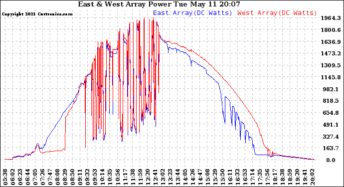 Solar PV/Inverter Performance Photovoltaic Panel Power Output
