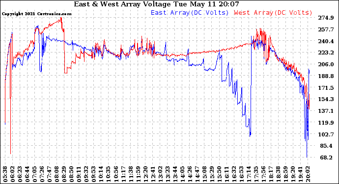 Solar PV/Inverter Performance Photovoltaic Panel Voltage Output