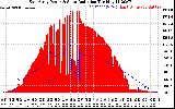 Solar PV/Inverter Performance East Array Power Output & Solar Radiation
