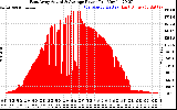 Solar PV/Inverter Performance East Array Actual & Average Power Output
