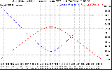 Solar PV/Inverter Performance Sun Altitude Angle & Sun Incidence Angle on PV Panels