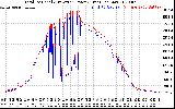 Solar PV/Inverter Performance PV Panel Power Output & Inverter Power Output