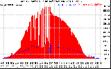 Solar PV/Inverter Performance Total PV Panel Power Output & Solar Radiation