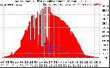 Solar PV/Inverter Performance Total PV Panel Power Output & Effective Solar Radiation