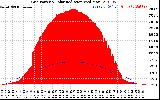 Solar PV/Inverter Performance Grid Power & Solar Radiation