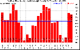 Solar PV/Inverter Performance Monthly Solar Energy Value Average Per Day ($)