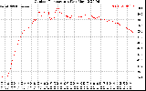 Solar PV/Inverter Performance Outdoor Temperature