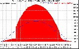 Solar PV/Inverter Performance West Array Power Output & Solar Radiation