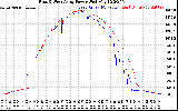 Solar PV/Inverter Performance Photovoltaic Panel Power Output