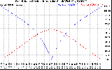 Solar PV/Inverter Performance Sun Altitude Angle & Azimuth Angle