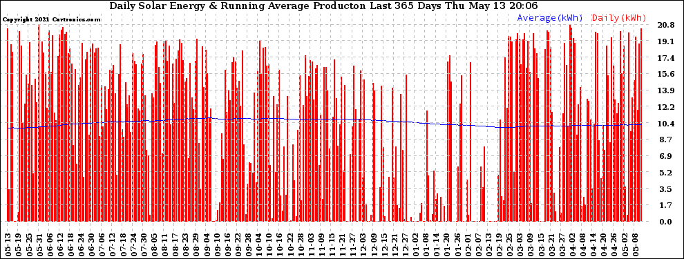 Solar PV/Inverter Performance Daily Solar Energy Production Running Average Last 365 Days