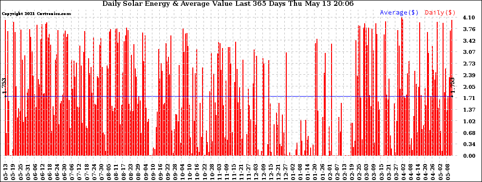 Solar PV/Inverter Performance Daily Solar Energy Production Value Last 365 Days