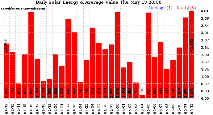 Solar PV/Inverter Performance Daily Solar Energy Production Value